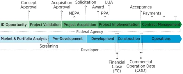 Figure 4 shows an overall view of some of the potential similari- similari-ties of process and differences in language between the Federal  agency and the private developer perspectives
