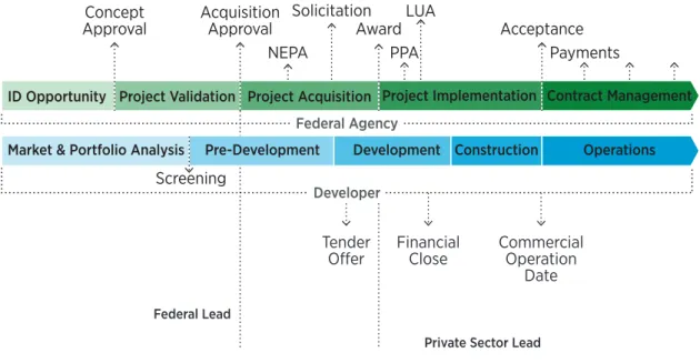 Figure 6. Project development stages, translated between government and private sectors  7