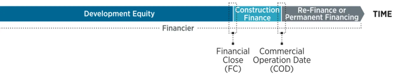 Figure 7. A financier’s perspective of project lifetime and milestonesIt is important to note that capital requirements 