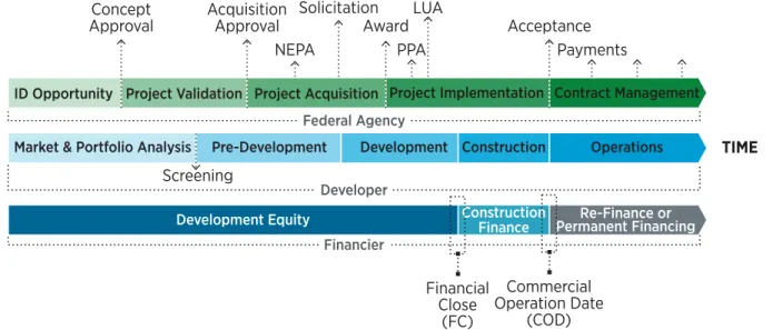 Figure 9 shows a general risk profile across a project’s lifecycle  and financing phases