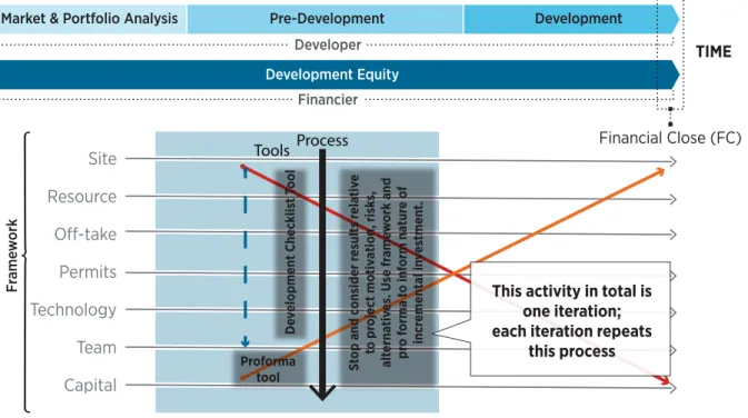 Figure 10 shows the major elements of a single iteration. Project  development analysis is conducted by using a development  checklist, translating project characteristics into a financial pro  forma, and then assessing what was learned relative to the ris