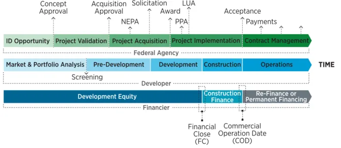 Figure 1 provides an overall view of some of the similarities of  process and differences in language from three key  perspec-tives: that of the Federal agency, the private developer, and the  financier