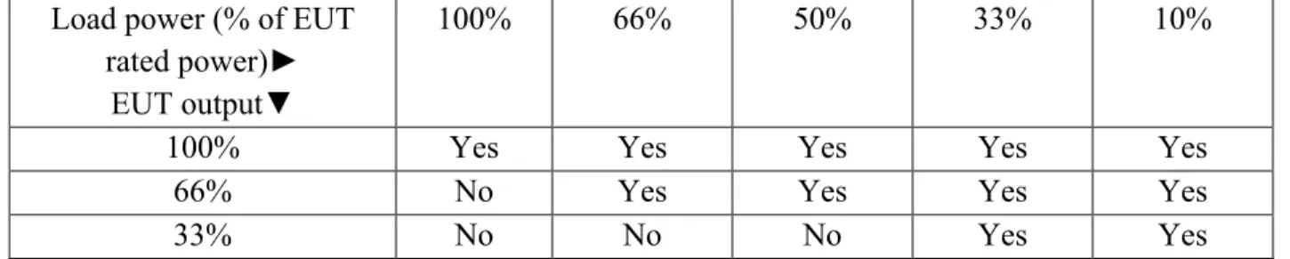 Table 1: EUT and resistive load power levels for each of the LRO tests