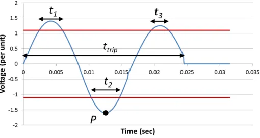 Figure 2: Example waveform depicting how test result data is defined 