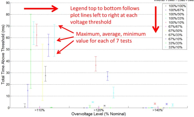 Figure 3: Example plot of over-voltage duration as a function of voltage threshold level for a  single test inverter 
