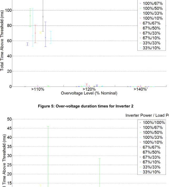Figure 6: Over-voltage duration times for Inverter 3 