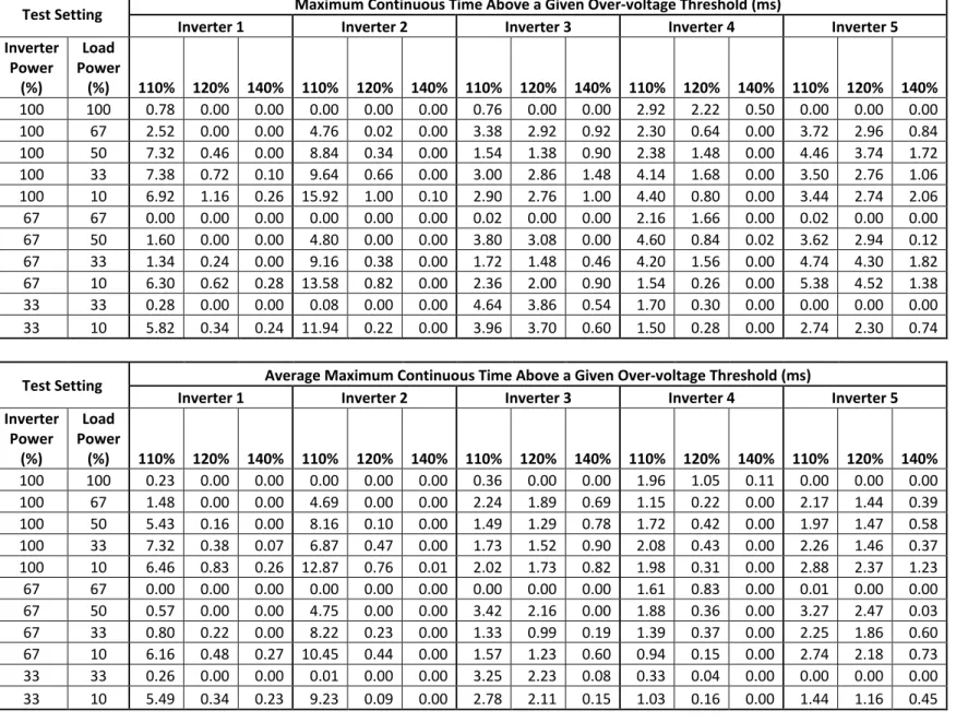 Table 5: Maximum (top) and average (bottom) of the maximum continuous time above a given voltage threshold 