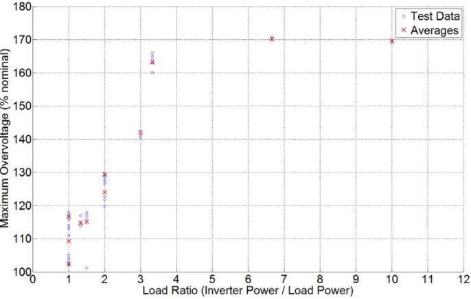 Figure 14: Maximum instantaneous over-voltage vs. load ratio for Inverter 1 