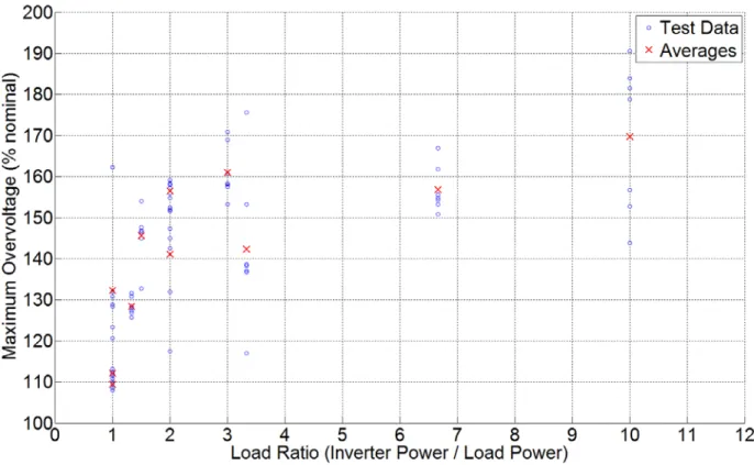 Figure 16: Maximum instantaneous over-voltage vs. load ratio for Inverter 3 
