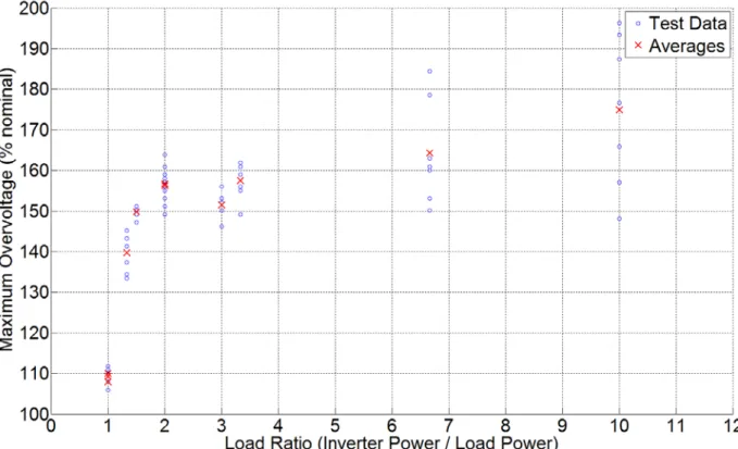 Figure 18: Maximum instantaneous over-voltage vs. load ratio for Inverter 5 