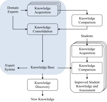 Figure 3-1: The methods presented in this thesis; the highlighted section shows the components presented in Chapter 3 