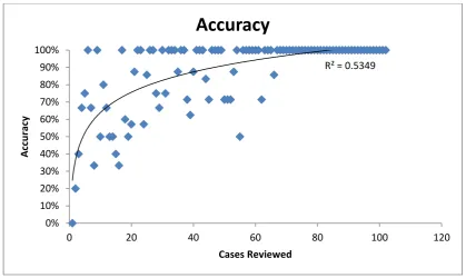 Figure 3-4: Accuracy of system as more cases are reviewed 