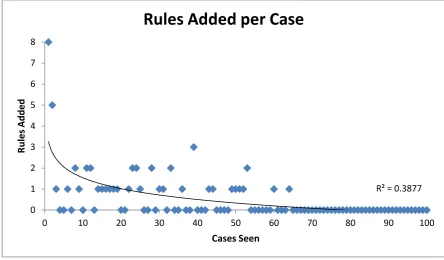 Figure 3-5: Rules added per case 