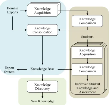Figure 1-1: The structure of the methods presented in this thesis 