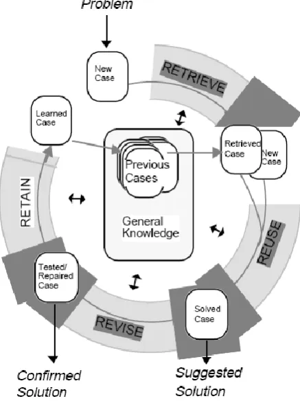 Figure 2-4: The Case Based Reasoning Process (Aamodt & Plaza, 1994) 