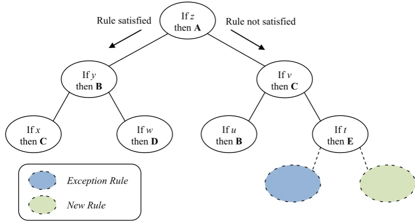 Figure 2-5: An RDR Knowledge Base. If classification E is reached incorrectly (i.e. if a case does 