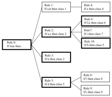 Figure 2-7: A MCRDR KBS. The highlighted boxes represent the rules that are satisfied for 