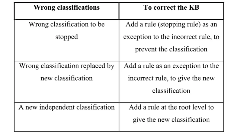 Table 2-1: The three situations in which new rules can be added to a knowledge base (Kang, et al., 1995) 