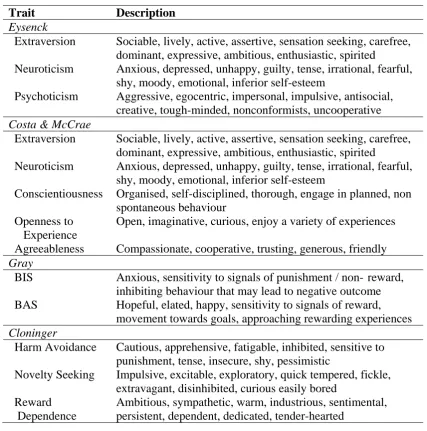 Table 3 Summary of Personality Traits Included in Eysenck, Costa and McCrae, Gray and 