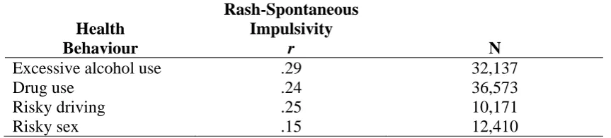 Table 5  Influence of rash-spontaneous impulsivity on health behaviours in terms of variance 