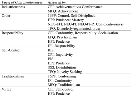 Table 8 Major Personality Measures Coded for the Six Lower Order Conscientiousness 