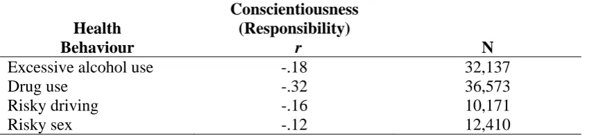 Table 9 Influence of conscientiousness on risky health behaviours  