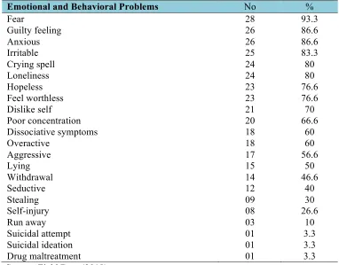 Table 2: Emotional and Behavior Problems related to Maltreatment  (N=30 multiple responses) 