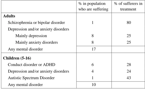 Table 1: Percentage suffering from mental illness (England)  9