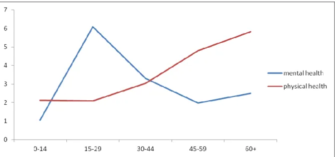 Figure 2: Rates of morbidity in each age group (Equivalent life-years lost per 100 people) 