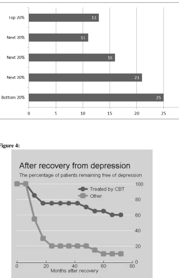 Figure 3: Rates of mental illness by income group (%) 