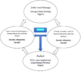Figure 1. Parenting Support Communication Model by Using WhatsApp Messenger in TK  Islam Mutiara Hikmah and Lalita Kita Bintaro