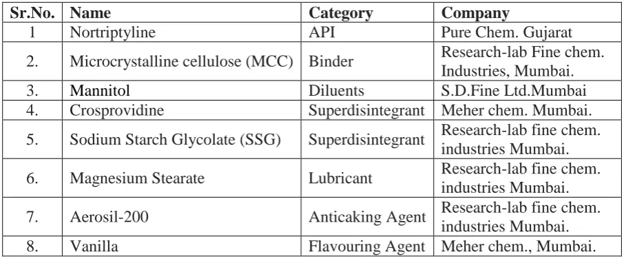 Table No. 1: List of chemicals along with grades and their sources. 