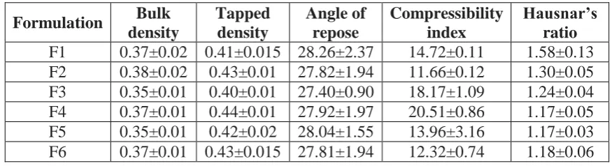 Table no.4: Evaluation (Pre-compression) parameters of all formulation (F1-F6). 
