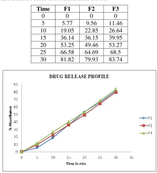 Fig. 2: % drug release for F1-F3. 