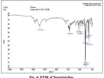 Fig.3: % drug release for F4-F6. 