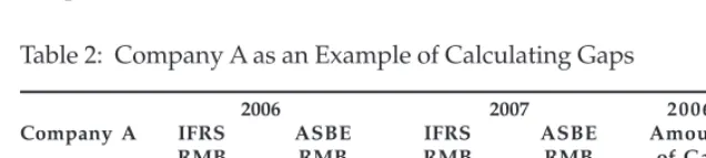 Table 2:  Company A as an Example of Calculating Gaps