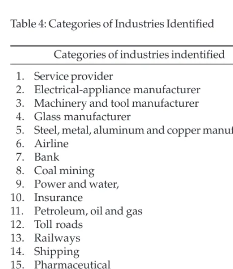 Table 4: Categories of Industries Identified