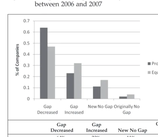Figure 1: Comparison of Specific Changes in Profit and Equitybetween 2006 and 2007