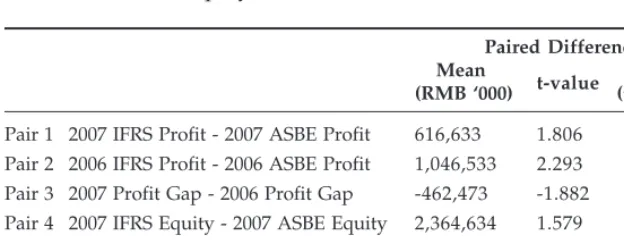 Table 5: Paired Samples T-Test – Significance of Differences in Net Profitand Total Equity