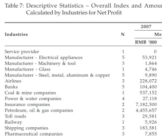 Table 6: Paired Samples T-Test: Significance of the Relationship betweenIndustry and Gaps