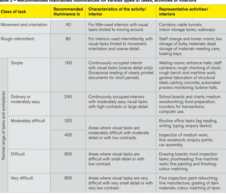 Table 3 — Recommended maintained illuminances for various types of tasks, activities or interiors