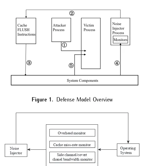 Figure 1. Defense Model Overview