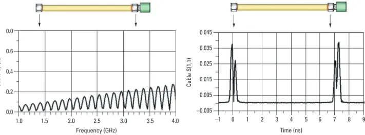 Figure 6a.  Reflection responses of a cable in frequency domain. Figure 6b.  Reflection responses of the same cable in time domain.
