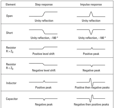 Figure 7 illustrates the low-pass responses of known discontinuities using the Real  format