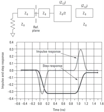 Figure 8.  Showing a low-pass step and impulse responses of impedance  changes (circuit shown above).