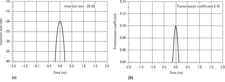 Figure 9.  The bandpass response of a 20 dB attenuator displayed (a) in log mag format showing  insertion loss in units of dB, and (b) in lin mag format showing transmission coefficient units.