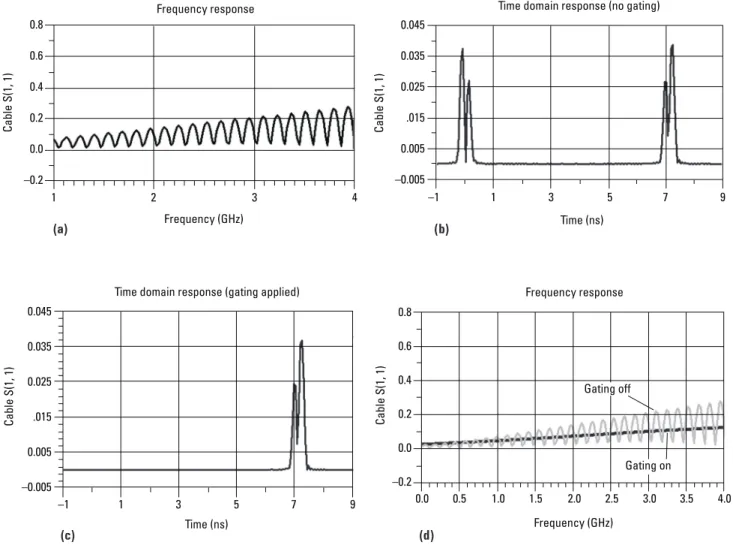 Figure 13.  Sequence of the gating operation:  (a) frequency response of a cable, (b) time  domain response, (c) gating applied to remove the first discontinuity, and (d) frequency  response with gating on and off.