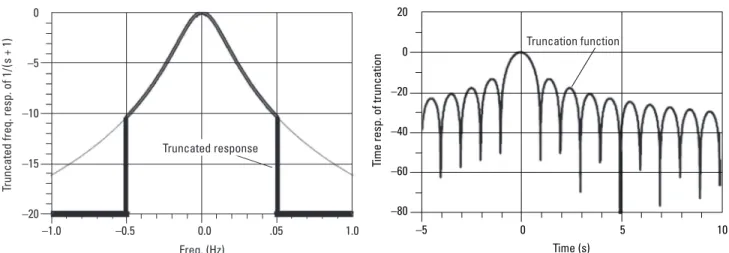 Figure 4a.  Sample of truncated response in frequency domain. Figure 4b.  Truncation causes ringing in time domain.