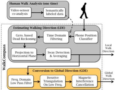 Figure 1 shows the key building blocks underlying Walk- Walk-Compass, and their connections