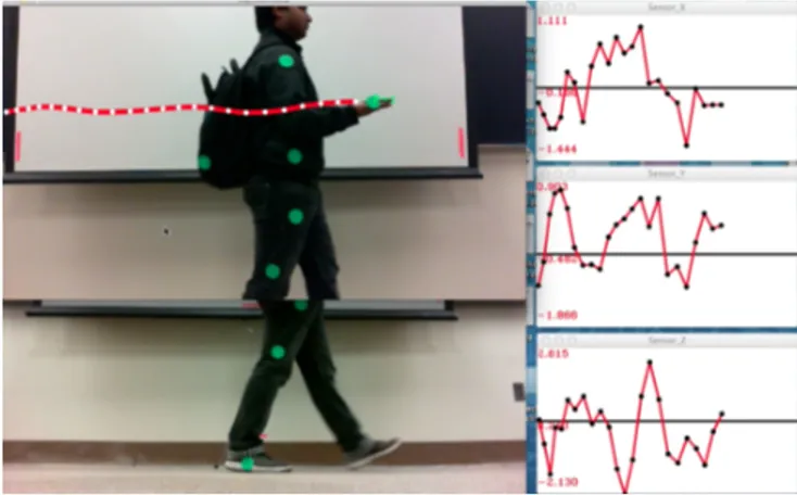 Figure 2: Matching video and accelerometer for la- la-beling measured readings – the green circles are tracked across video frames to compute their  respec-tive motion vectors, and later matched against the vectors derived from the accelerometer.